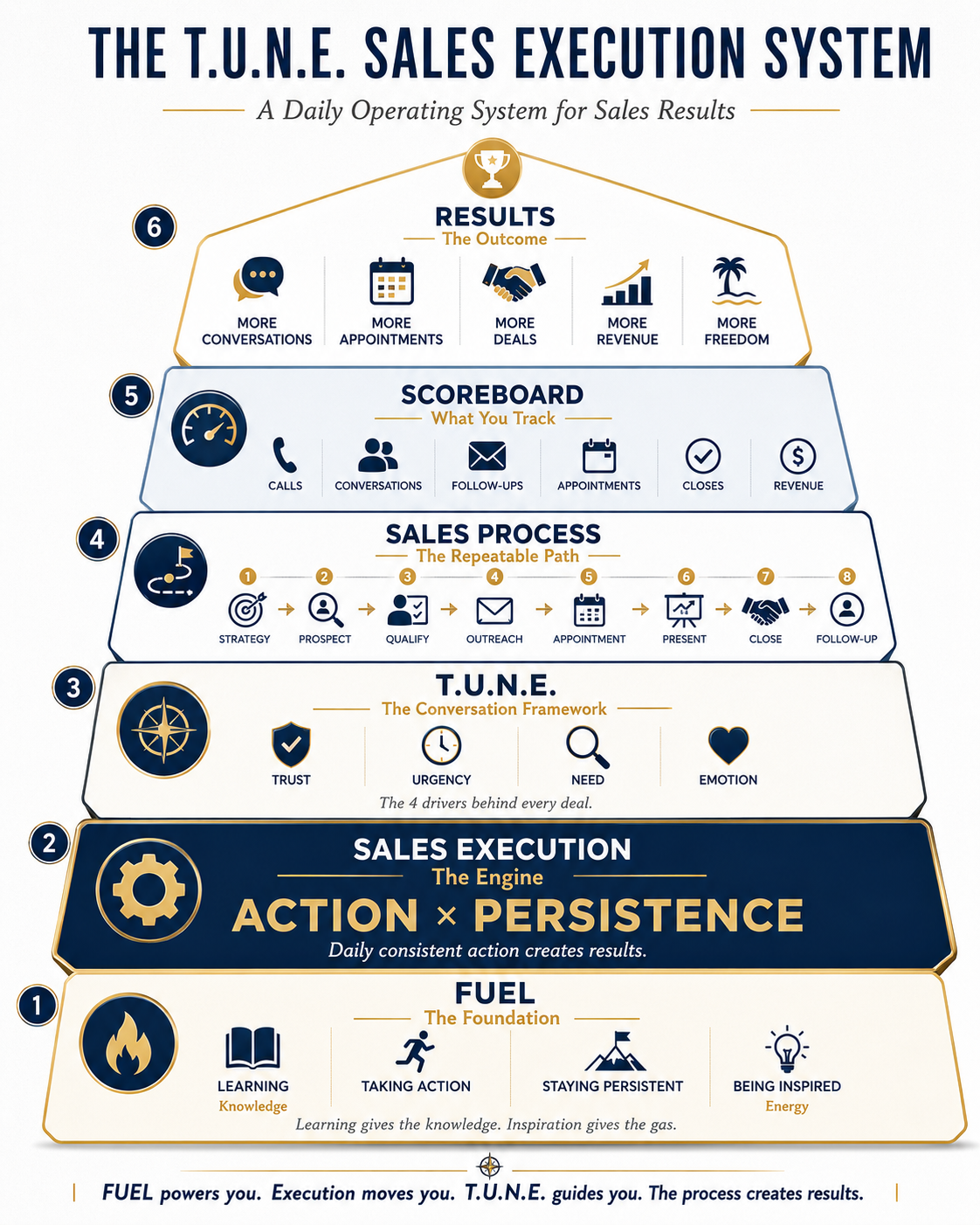 The T.U.N.E. Sales Execution System pyramid showing Fuel, Sales Execution, T.U.N.E., Sales Process, Scoreboard, and Results