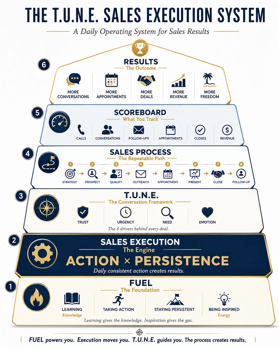 T.U.N.E. Sales Execution System pyramid showing FUEL, sales execution, Trust Urgency Need Emotion, sales process, scoreboard and results